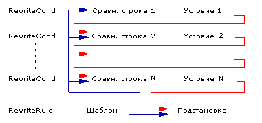 Движение обратных связей в правиле.