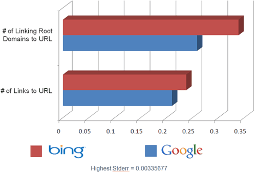 Факторы ранжирования в Google и Bing