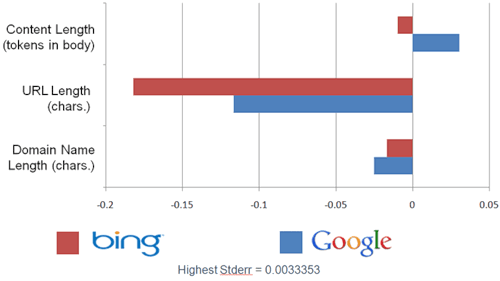 Факторы ранжирования в Google и Bing