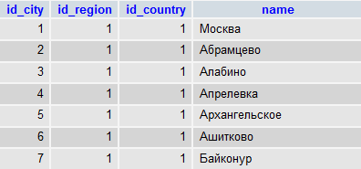 Базы стран, регионов и городов