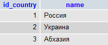 Базы стран, регионов и городов