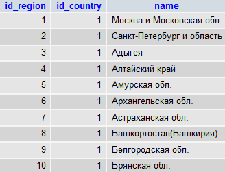 Базы стран, регионов и городов