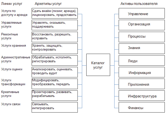 Каталог услуг. Каталог ИТ услуг. It услуги примеры. It услуги каталог компании. Каталог услуг ITIL.