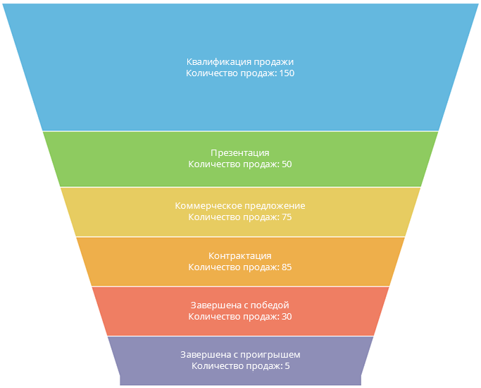 Область продаж. Квалификация клиента в продажах. Вопросы для квалификации клиента. Этап квалификации в продажах. Квалификационные вопросы в продажах.