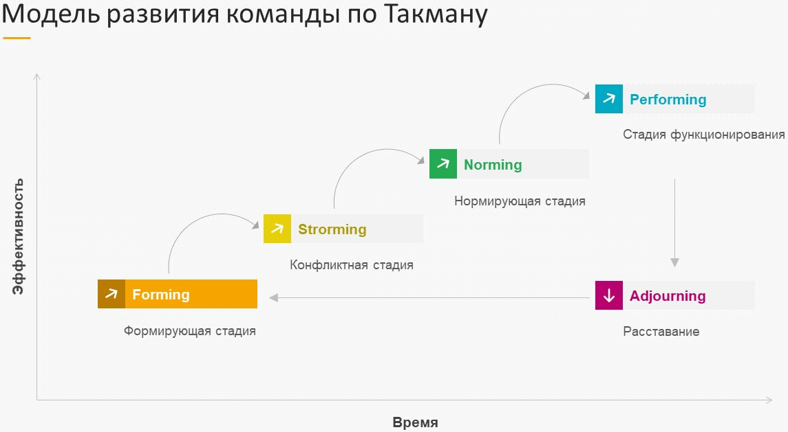 Стадии жизни работника, команды, подразделений