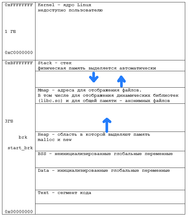 Код окс. Распределение памяти процесса Linux.