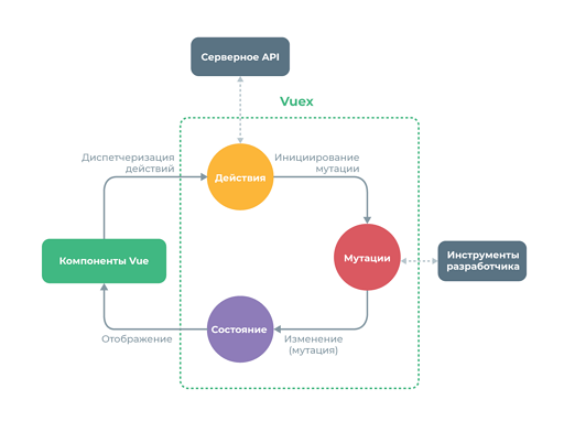 Frontend: Приложение Vue с использованием паттерна Vuex в проекте Gemosystem