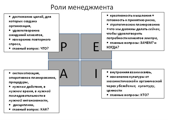 Модель жизненного цикла организации И. Адизеса