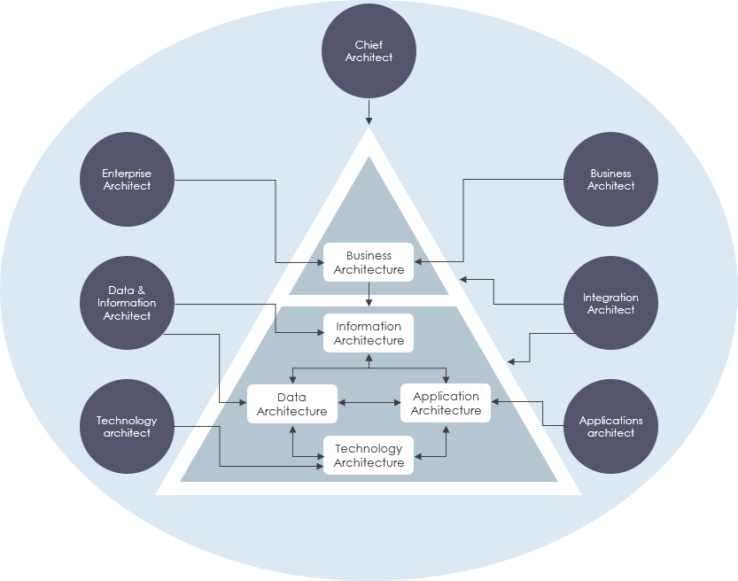 Solution architecture. Solution архитектура. Solution Архитектор. Архитектура компетенций. Enterprise Architecture.