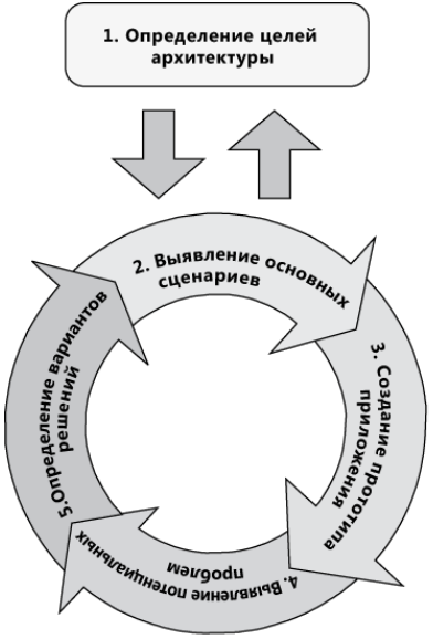 Цели архитектуры. Основные этапы итеративного процесса проектирования архитектуры. Процесс определения архитектуры +цель.