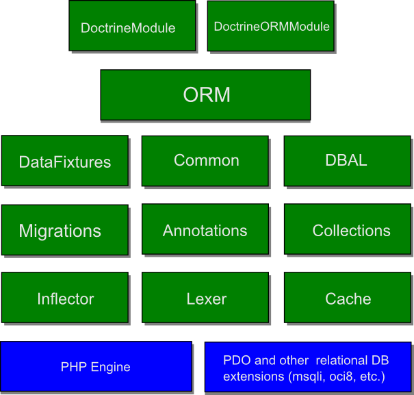 ORM Doctrine