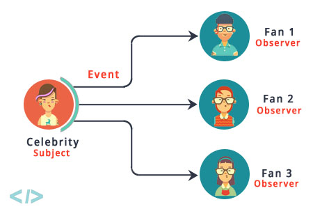 Celebrity-Fan Example