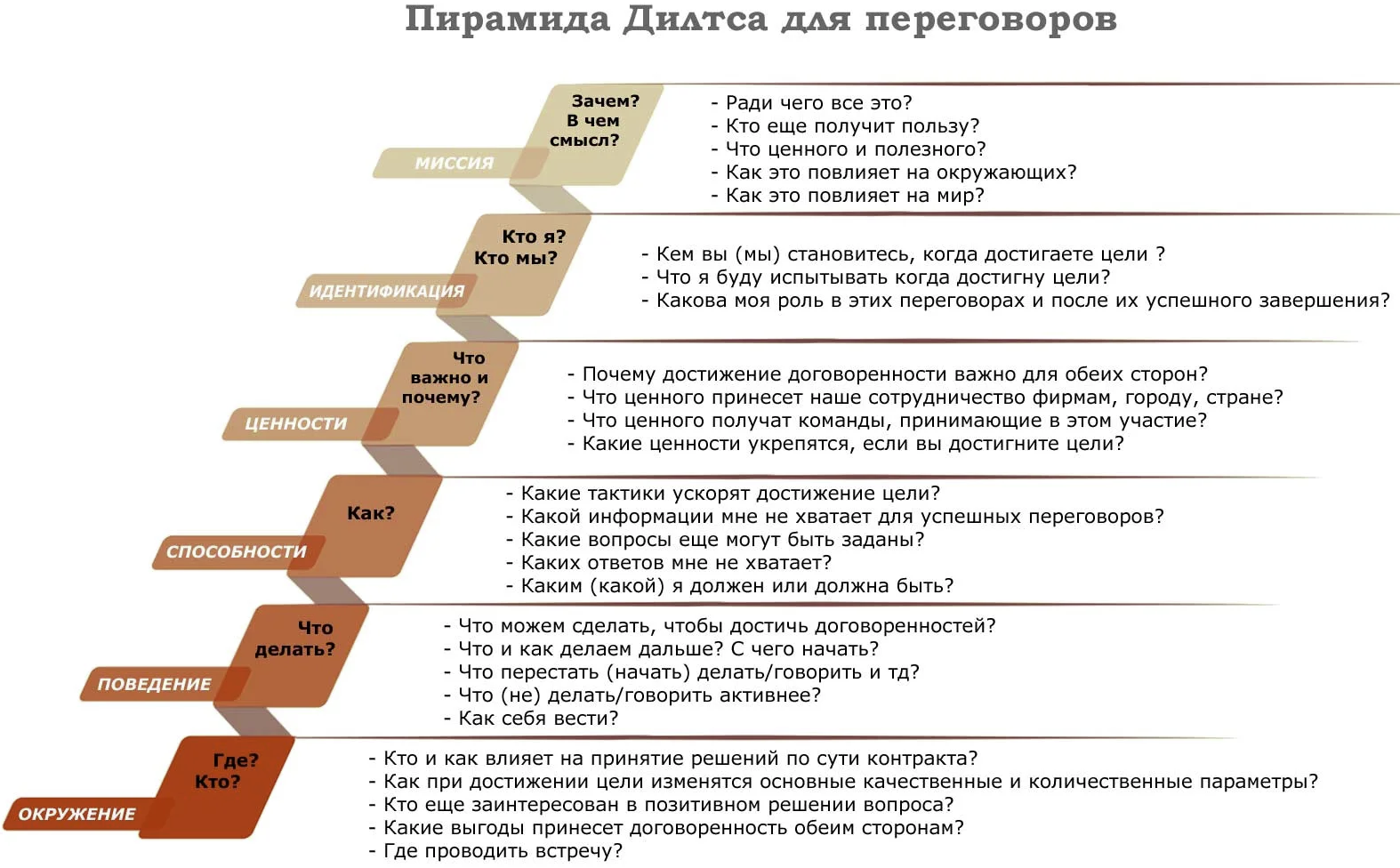 Вопросы достижение цели. Логическая пирамида Роберта Дилтса. Логические уровни Роберта Дилтса. Пирамида логических уровней Дилтса техника. Пирамида логических уровней Роберта Дилтса в коучинге.