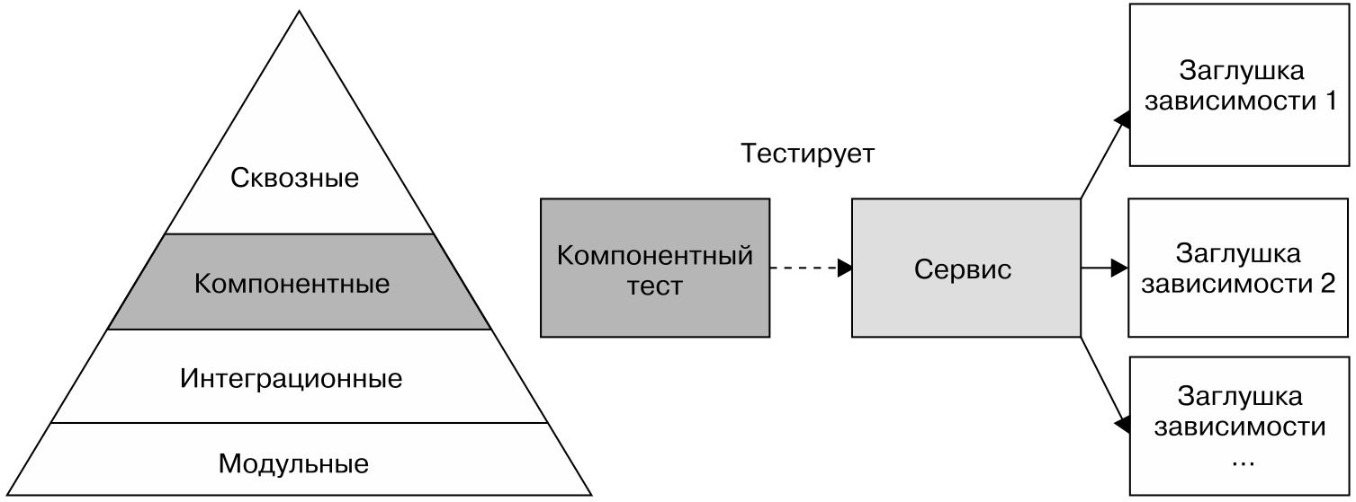 Тестирование