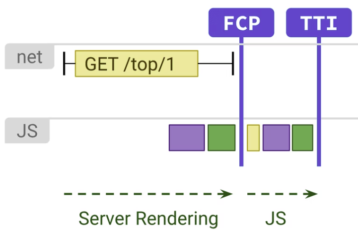 Diagram showing server rendering and JS execution affecting FCP and TTI.