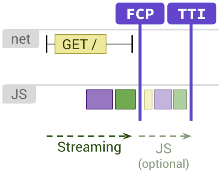 Diagram showing static rendering and optional JS execution affecting FCP and TTI.