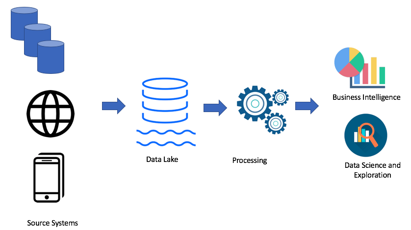 Озера данных пример. Озеро данных и хранилище данных. Архитектура озера данных. Data Lake data Warehouse. Data Lake vs data Warehouse.