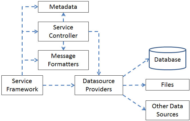 Datasource Adapter: