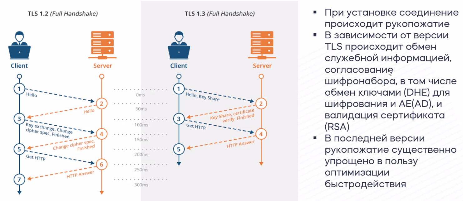 Tls enable. Схема протоколов SSL. TLS V1.2 протокол. Протокол TLS 1.0. Протокол TLS 1.3.